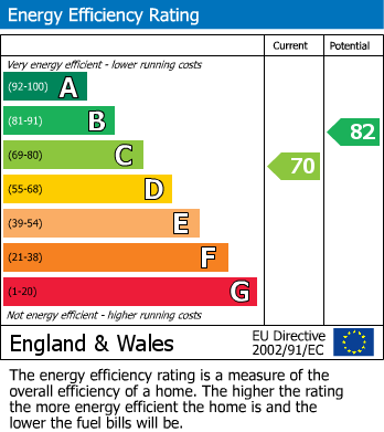 Energy Performance Certificate for The Durlocks, Folkestone, Kent