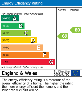 Energy Performance Certificate for Sandgate, Folkestone, Kent